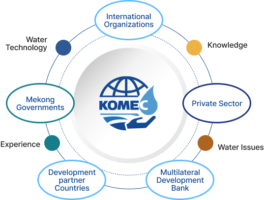 International Organizations,Knowledge, Private Sector, Water Issues, Multilateral Development Bank, Development partner Countries, Experience, Mekong Governments, Water Technology